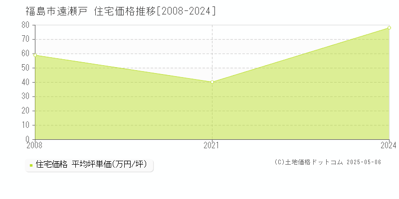 福島市遠瀬戸の住宅取引事例推移グラフ 