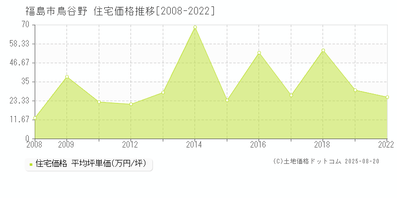鳥谷野(福島市)の住宅価格推移グラフ(坪単価)[2008-2022年]