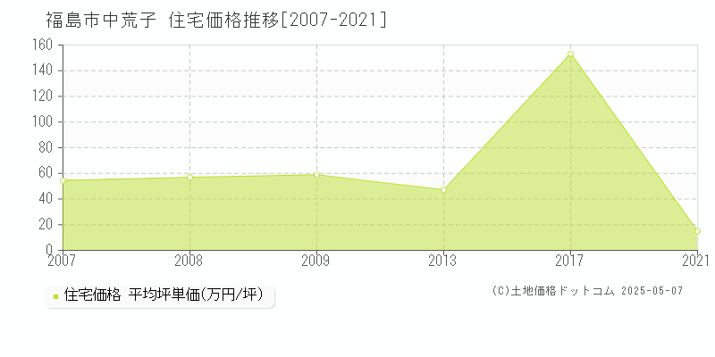 中荒子(福島市)の住宅価格推移グラフ(坪単価)[2007-2021年]