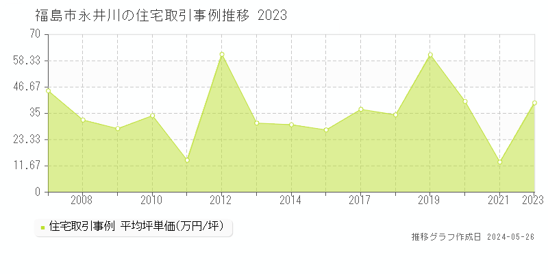 福島市永井川の住宅価格推移グラフ 