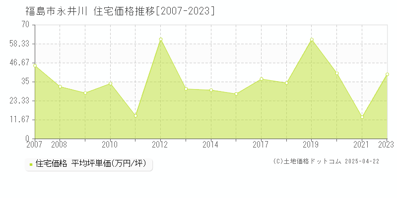 福島市永井川の住宅価格推移グラフ 