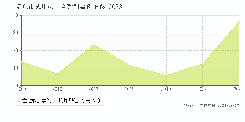 福島市成川の住宅取引事例推移グラフ 