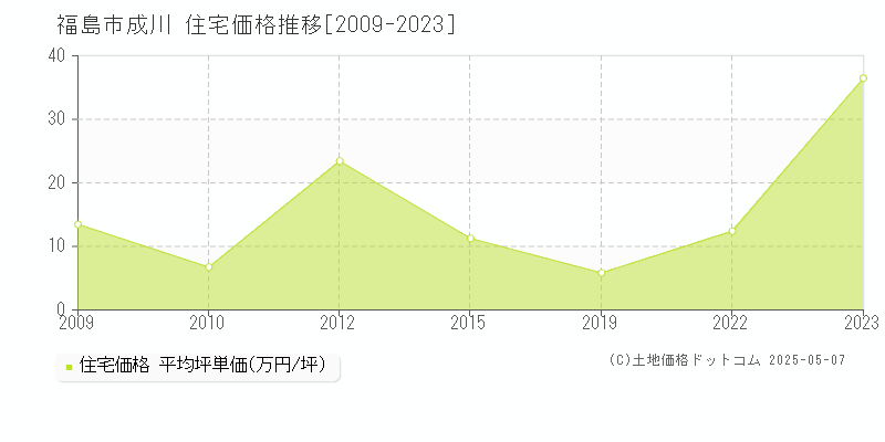 成川(福島市)の住宅価格推移グラフ(坪単価)[2009-2023年]