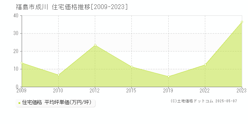 福島市成川の住宅取引事例推移グラフ 