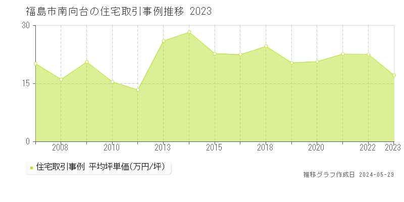 福島市南向台の住宅価格推移グラフ 