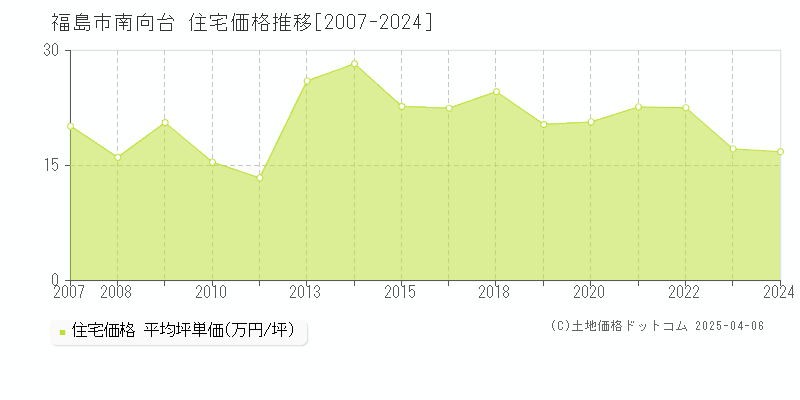 福島市南向台の住宅価格推移グラフ 