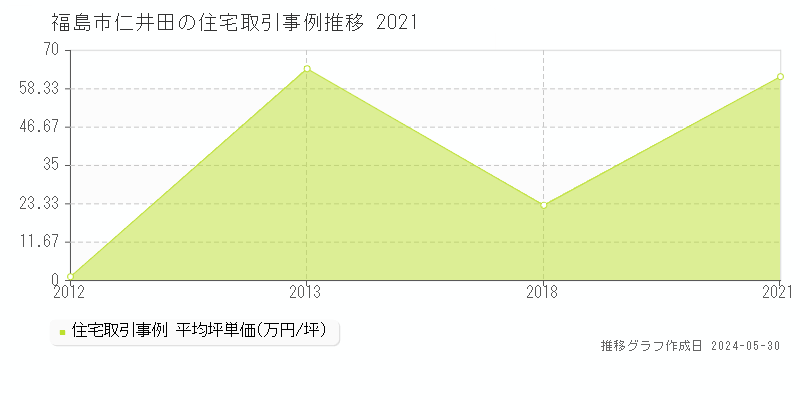 福島市仁井田の住宅取引事例推移グラフ 