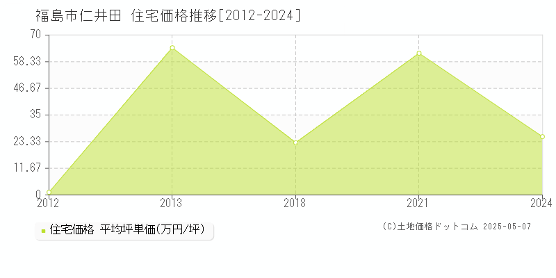 仁井田(福島市)の住宅価格推移グラフ(坪単価)[2012-2024年]
