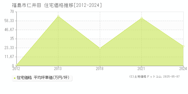 福島市仁井田の住宅価格推移グラフ 