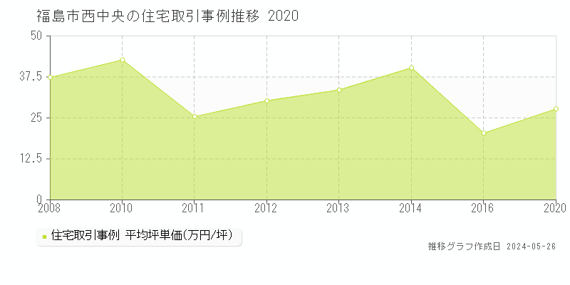 福島市西中央の住宅価格推移グラフ 