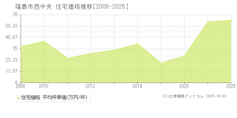 西中央(福島市)の住宅価格推移グラフ(坪単価)[2008-2025年]