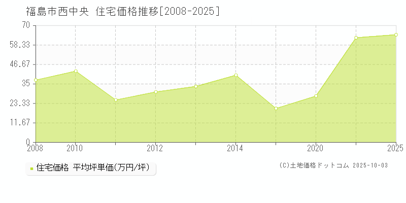 福島市西中央の住宅価格推移グラフ 