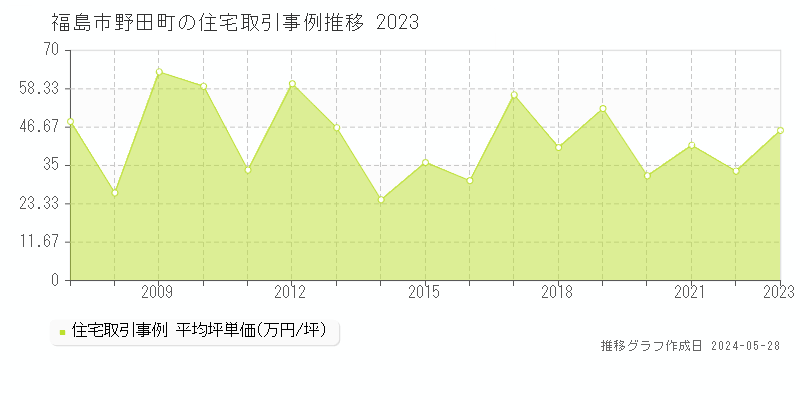 福島市野田町の住宅取引事例推移グラフ 