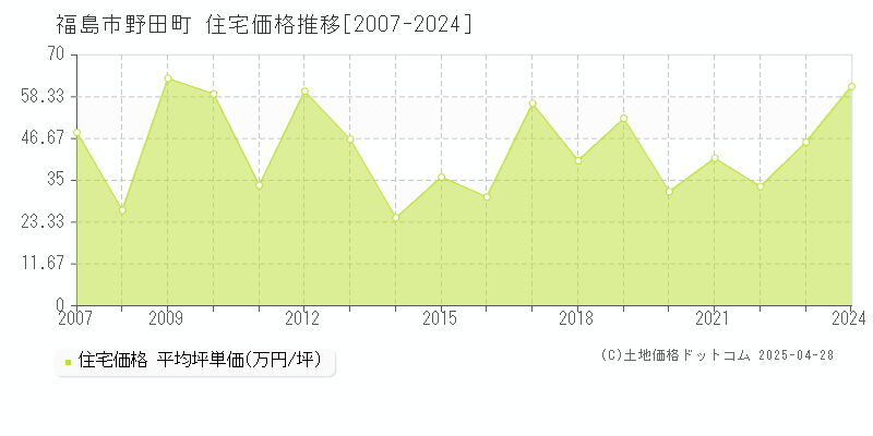 福島市野田町の住宅価格推移グラフ 