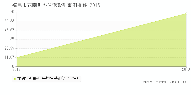 福島市花園町の住宅価格推移グラフ 