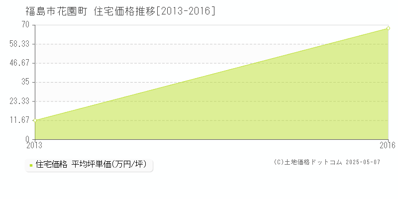 花園町(福島市)の住宅価格推移グラフ(坪単価)[2013-2016年]