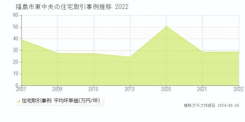 福島市東中央の住宅取引事例推移グラフ 