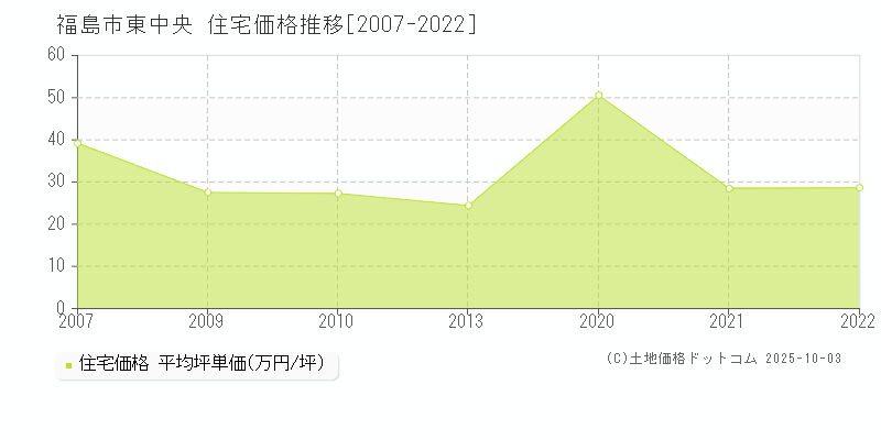 東中央(福島市)の住宅価格推移グラフ(坪単価)[2007-2022年]