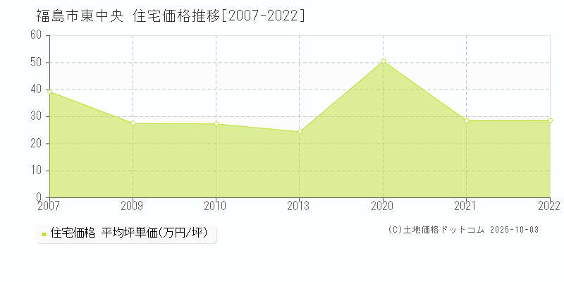 福島市東中央の住宅取引事例推移グラフ 