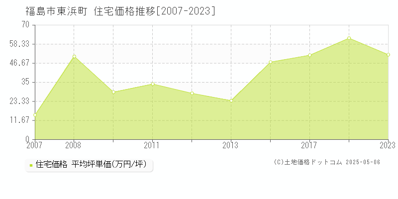 東浜町(福島市)の住宅価格推移グラフ(坪単価)[2007-2023年]