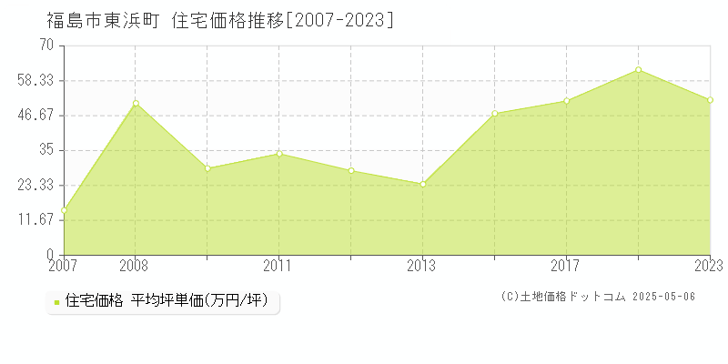 福島市東浜町の住宅価格推移グラフ 