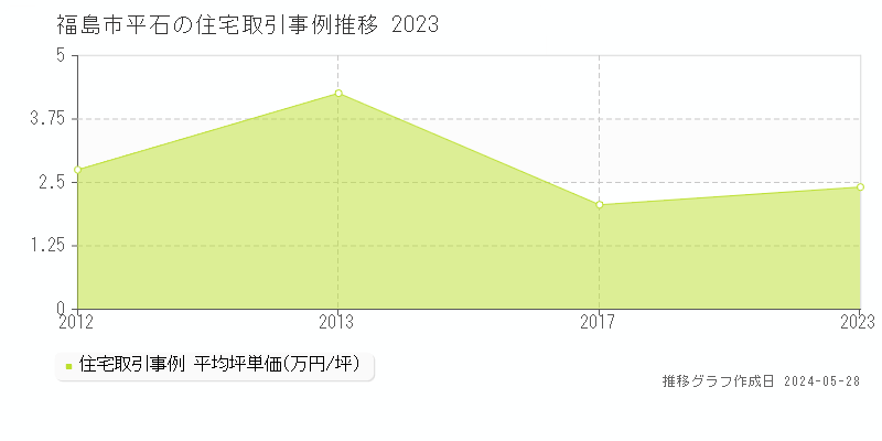 福島市平石の住宅価格推移グラフ 