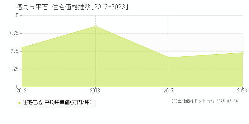 平石(福島市)の住宅価格推移グラフ(坪単価)[2012-2023年]