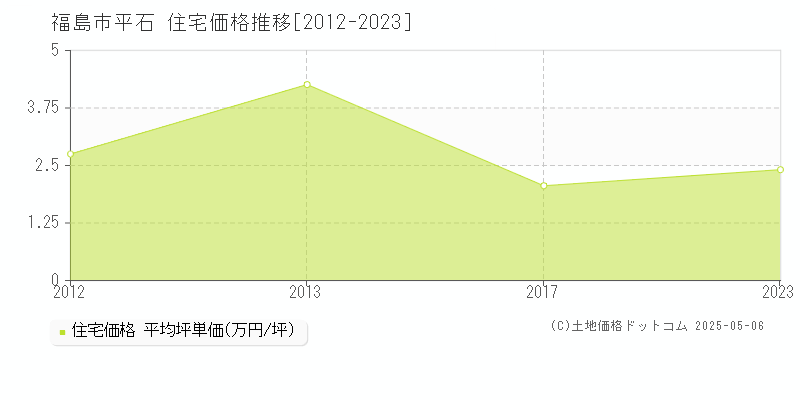 福島市平石の住宅価格推移グラフ 