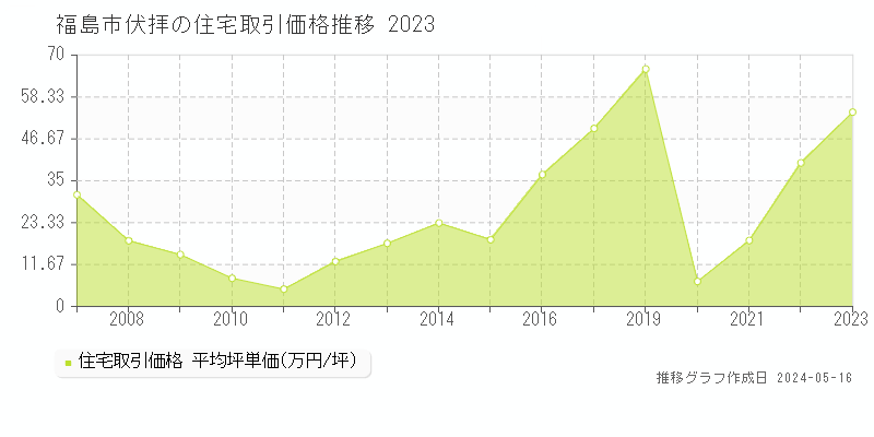 福島市伏拝の住宅価格推移グラフ 