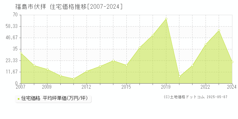 伏拝(福島市)の住宅価格推移グラフ(坪単価)[2007-2024年]