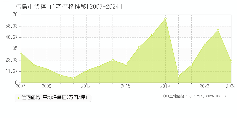 福島市伏拝の住宅価格推移グラフ 