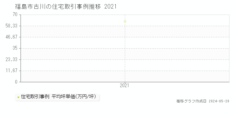 福島市古川の住宅価格推移グラフ 