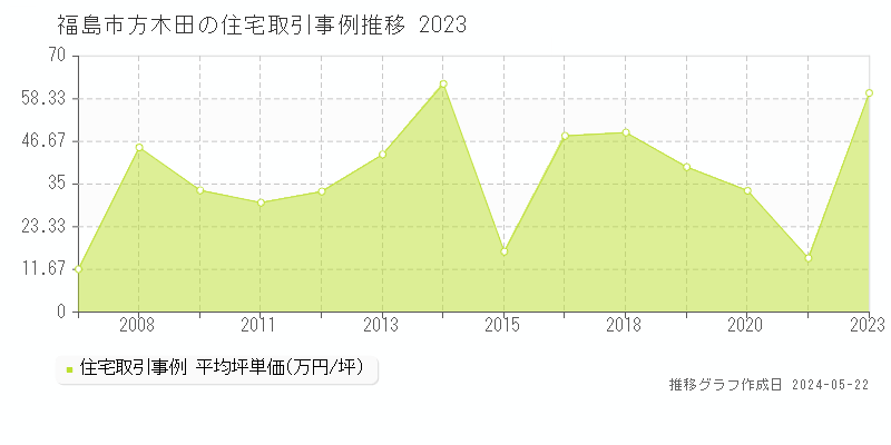 福島市方木田の住宅取引事例推移グラフ 