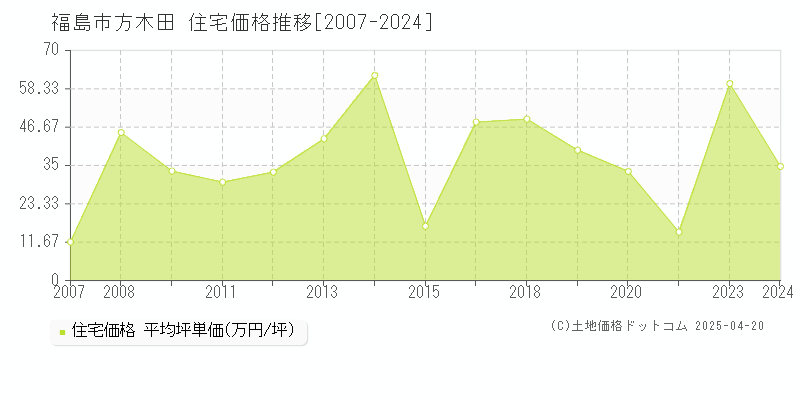 福島市方木田の住宅取引事例推移グラフ 