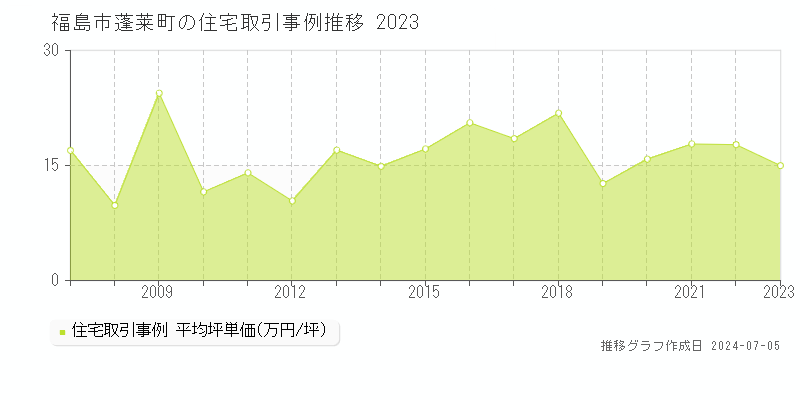 福島市蓬莱町の住宅価格推移グラフ 