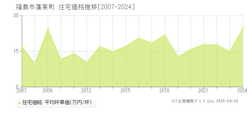 福島市蓬莱町の住宅価格推移グラフ 