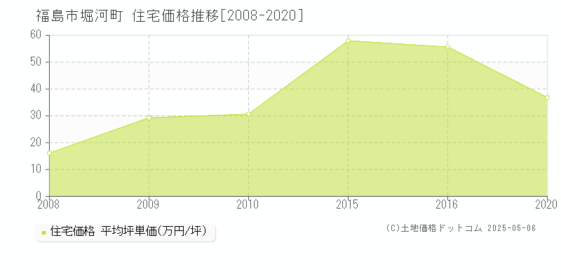 堀河町(福島市)の住宅価格推移グラフ(坪単価)[2008-2020年]