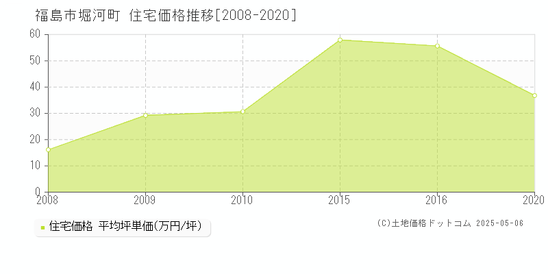 福島市堀河町の住宅価格推移グラフ 