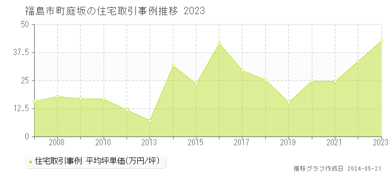 福島市町庭坂の住宅取引事例推移グラフ 