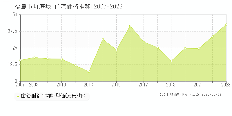 町庭坂(福島市)の住宅価格推移グラフ(坪単価)[2007-2023年]