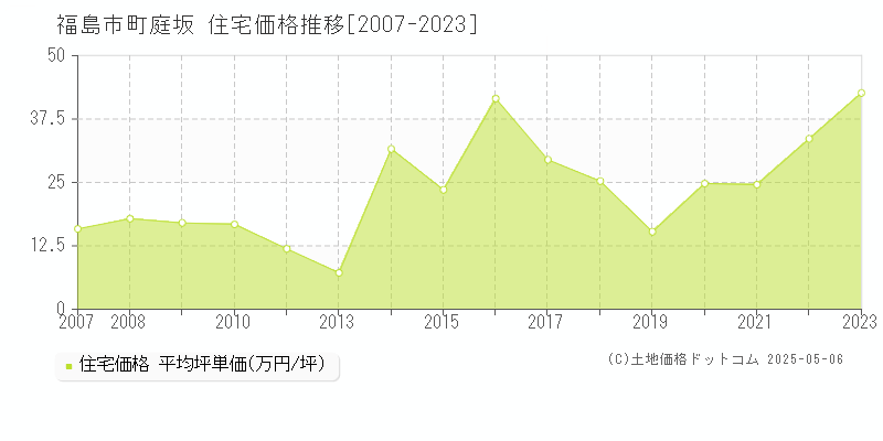 福島市町庭坂の住宅価格推移グラフ 