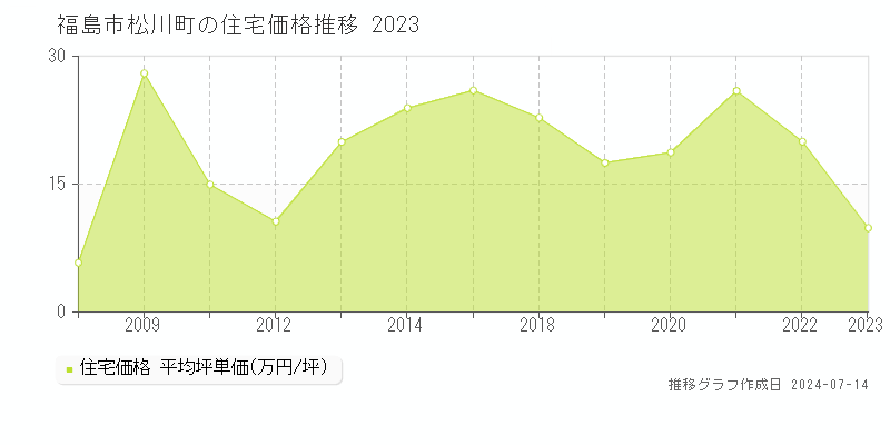 福島市松川町の住宅価格推移グラフ 