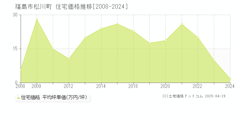 福島市松川町の住宅価格推移グラフ 