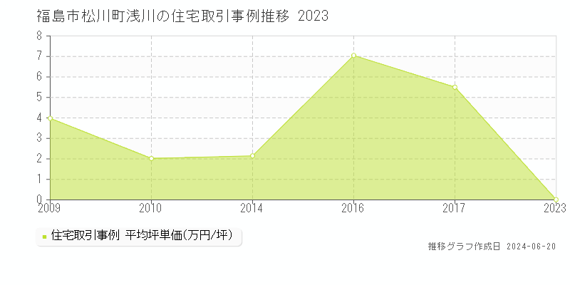 福島市松川町浅川の住宅取引価格推移グラフ 