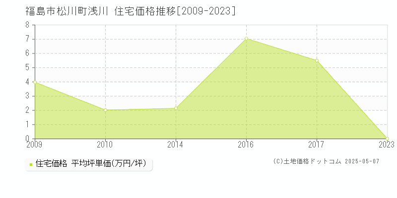 松川町浅川(福島市)の住宅価格推移グラフ(坪単価)[2009-2023年]