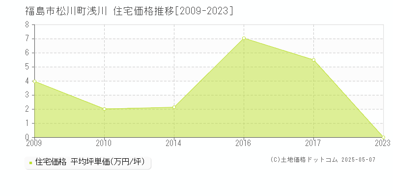 福島市松川町浅川の住宅取引価格推移グラフ 