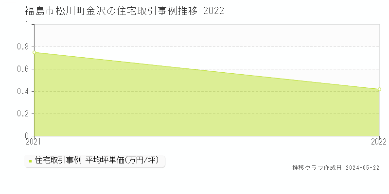 福島市松川町金沢の住宅価格推移グラフ 