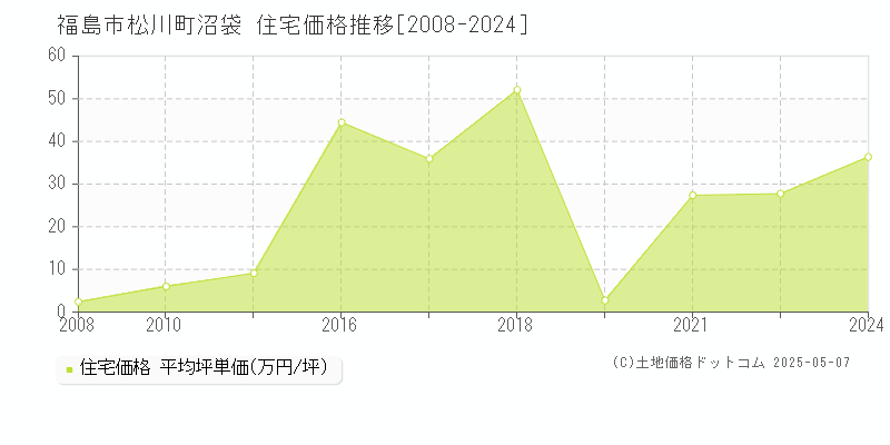 松川町沼袋(福島市)の住宅価格推移グラフ(坪単価)[2008-2024年]