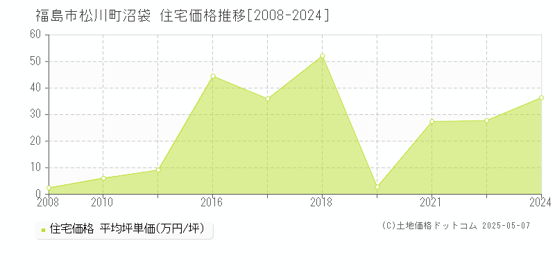 福島市松川町沼袋の住宅取引事例推移グラフ 