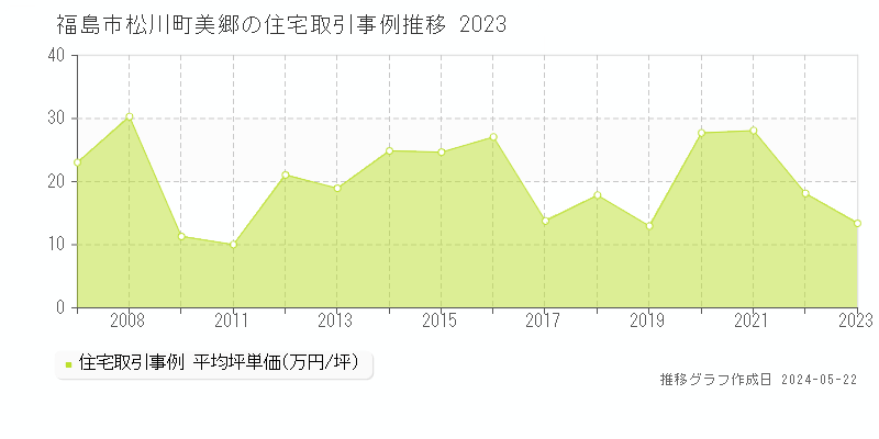 福島市松川町美郷の住宅取引価格推移グラフ 